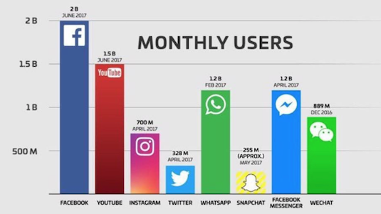 Social Media Usage -2017